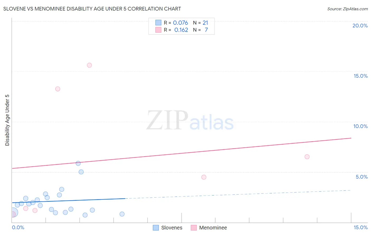 Slovene vs Menominee Disability Age Under 5