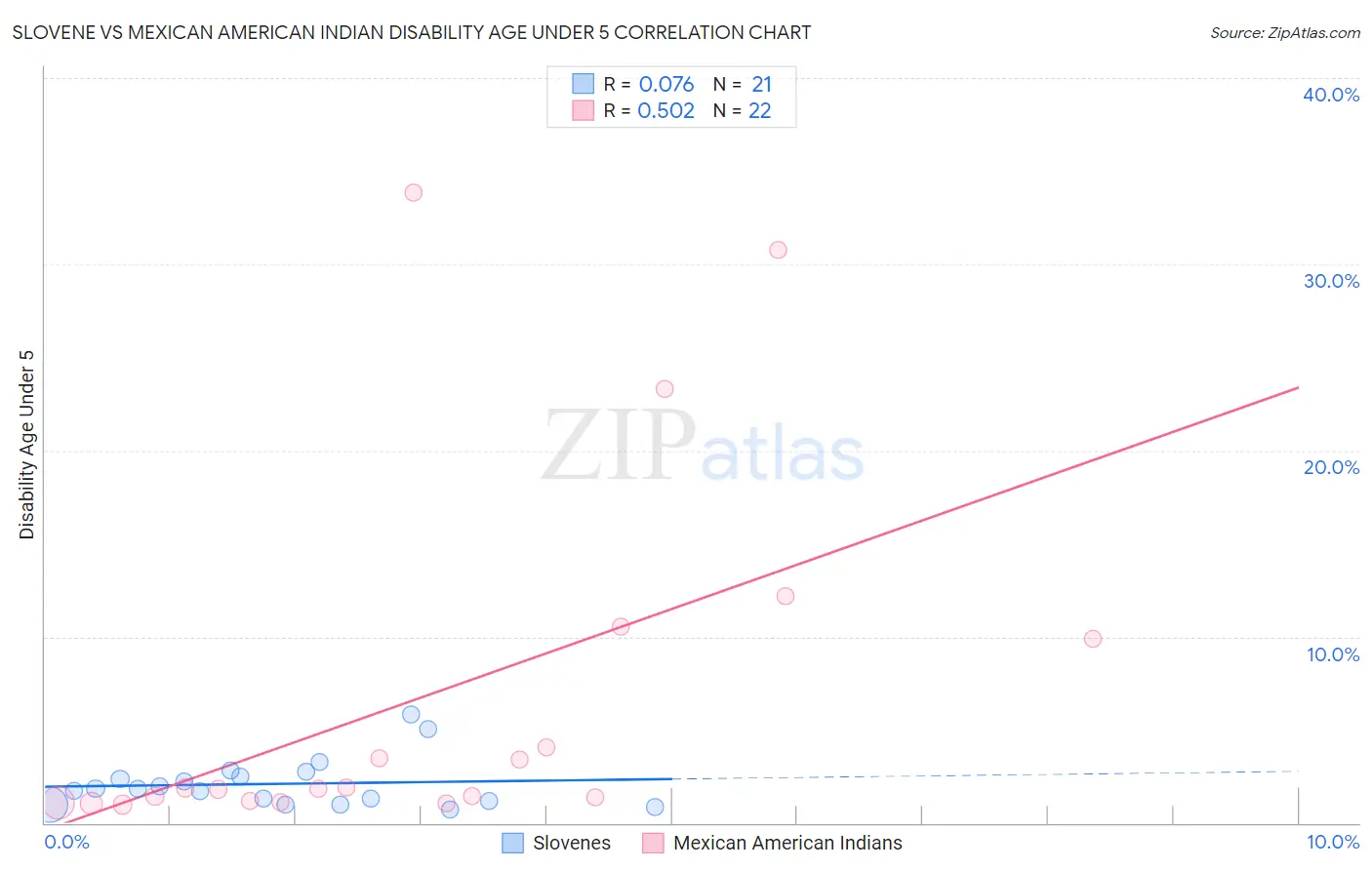 Slovene vs Mexican American Indian Disability Age Under 5