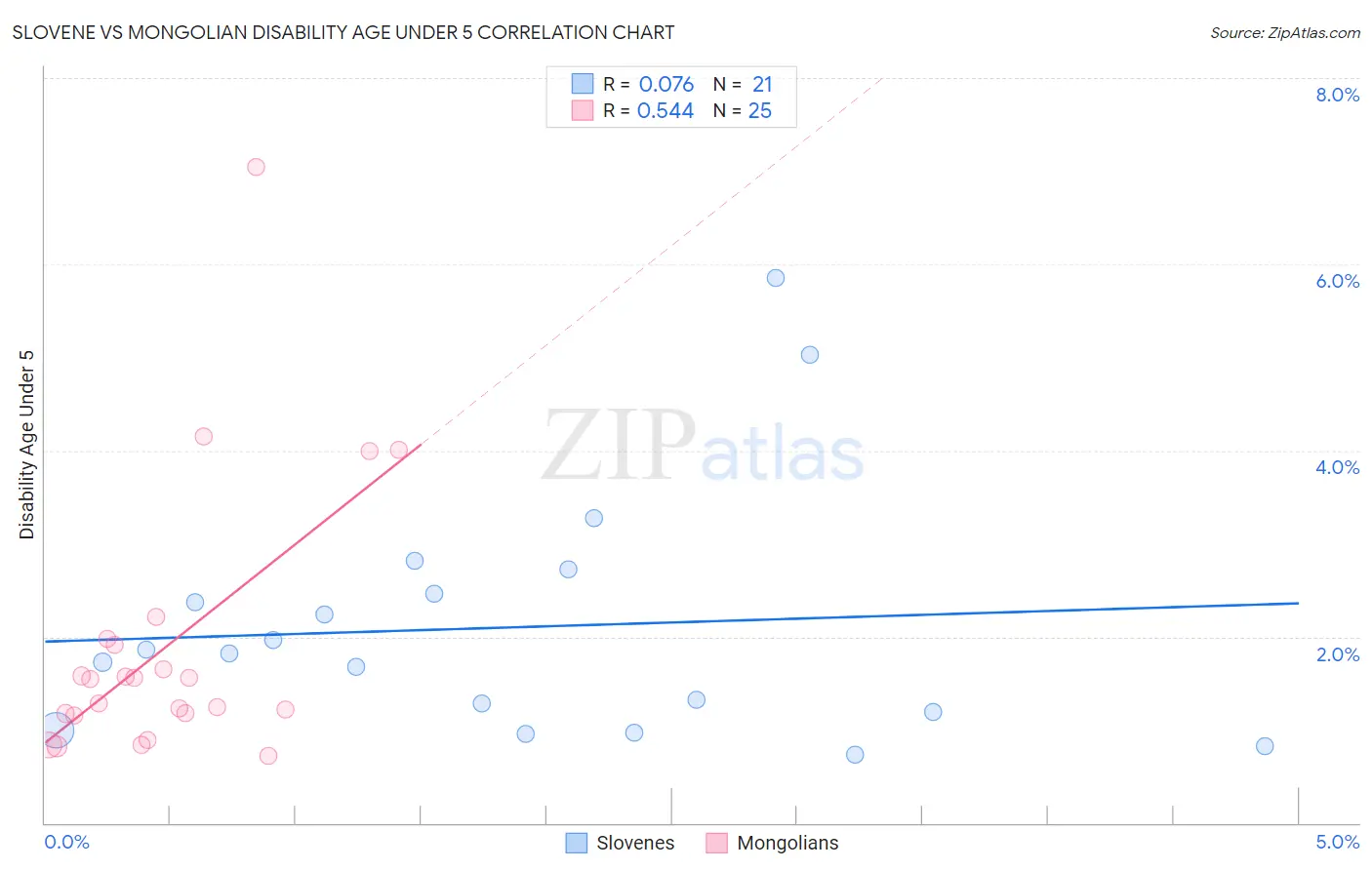 Slovene vs Mongolian Disability Age Under 5