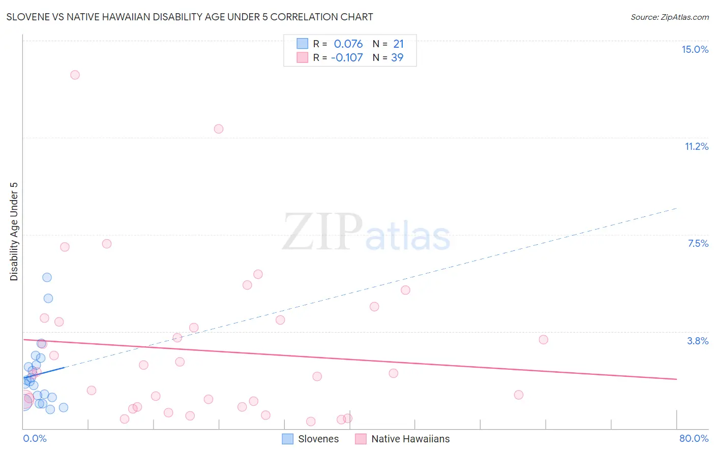 Slovene vs Native Hawaiian Disability Age Under 5