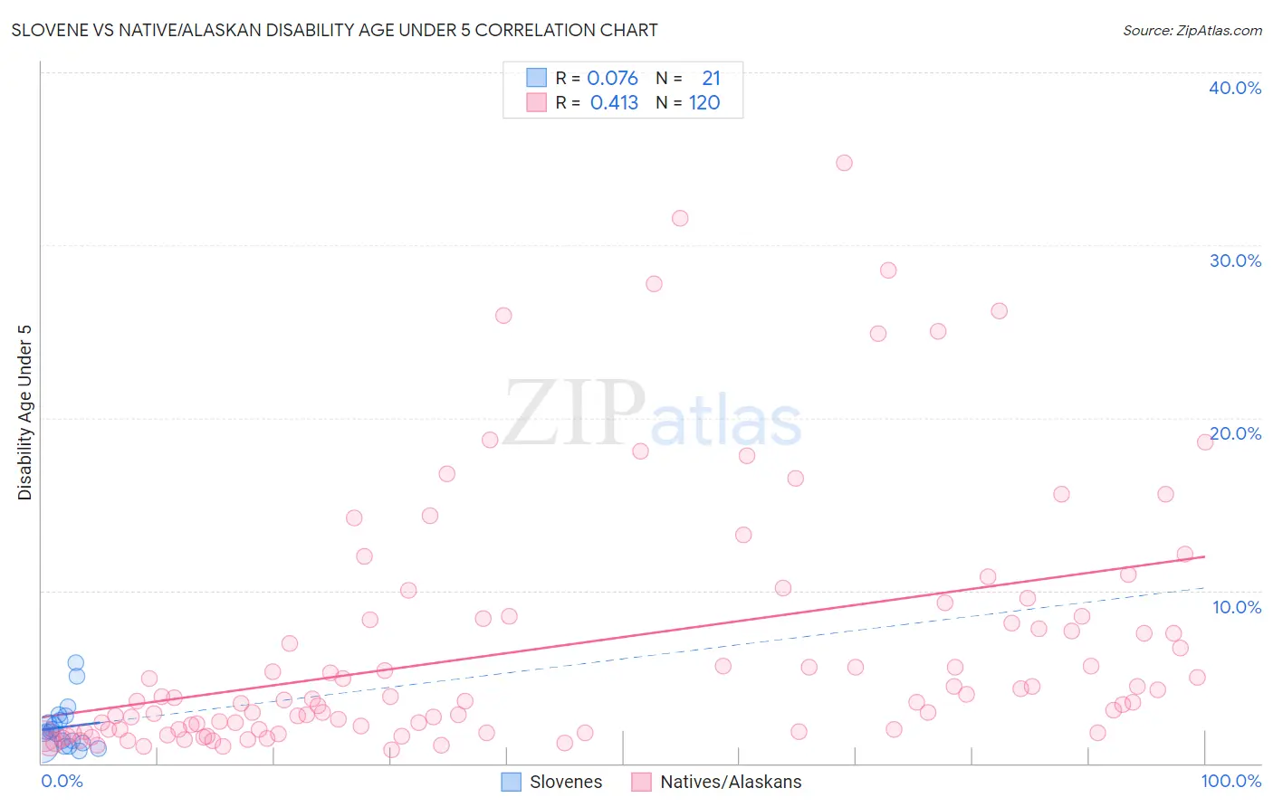 Slovene vs Native/Alaskan Disability Age Under 5