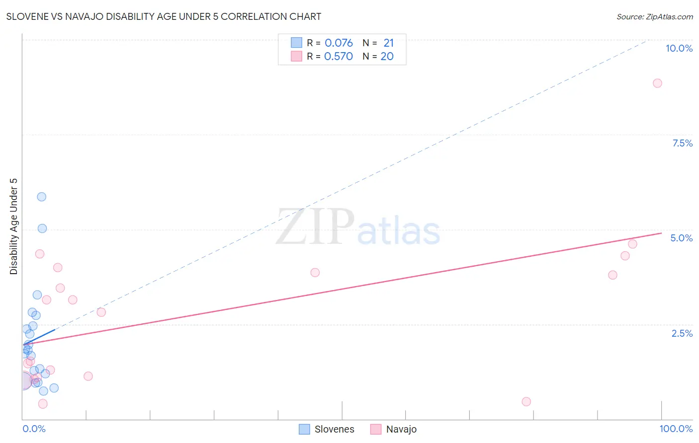 Slovene vs Navajo Disability Age Under 5