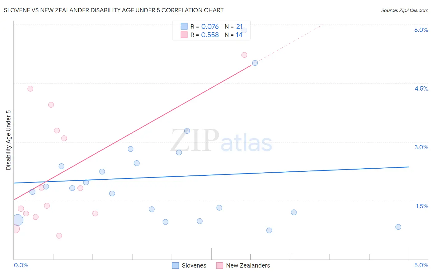 Slovene vs New Zealander Disability Age Under 5
