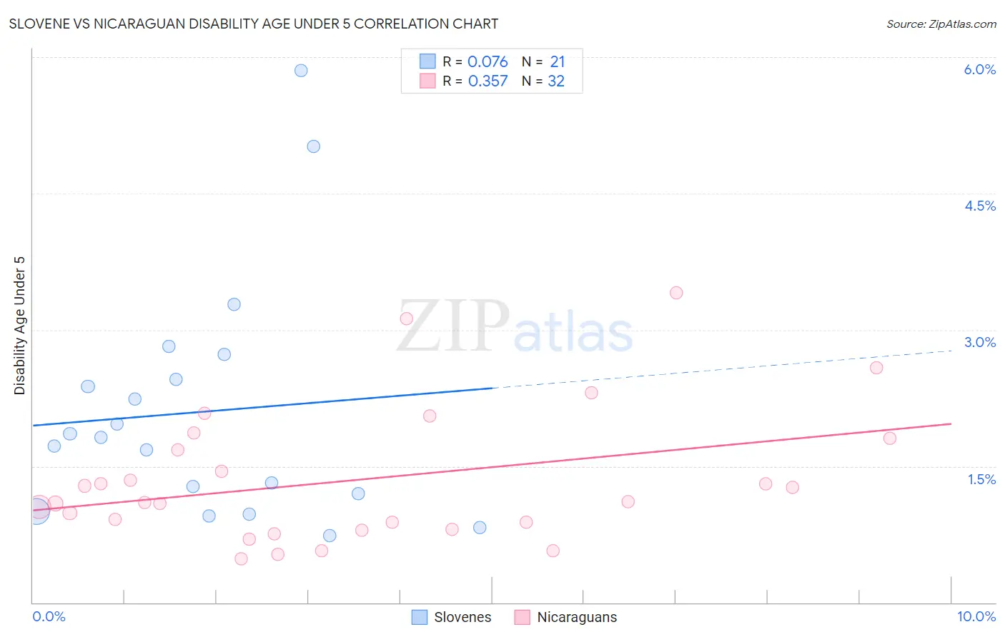 Slovene vs Nicaraguan Disability Age Under 5