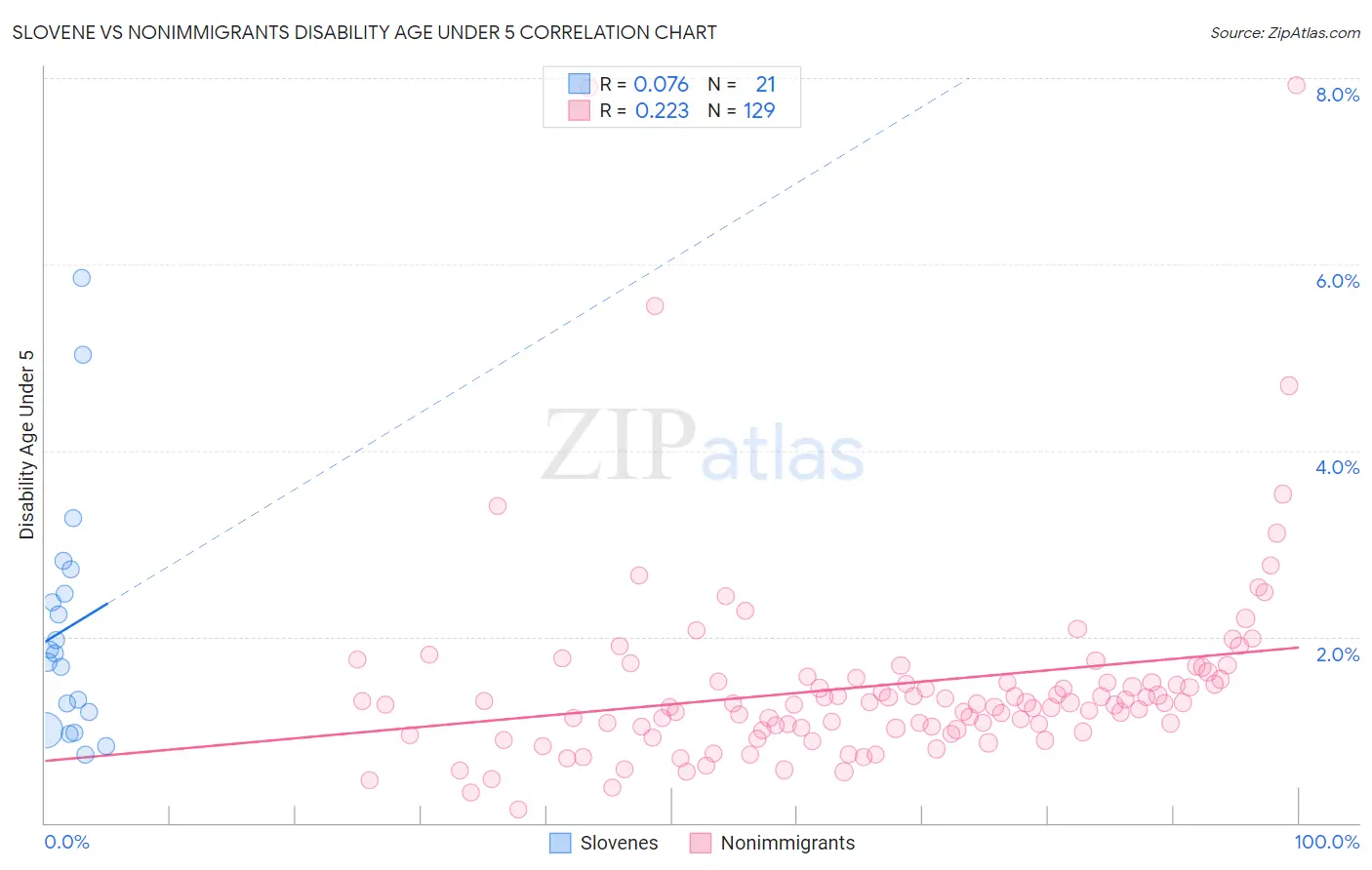 Slovene vs Nonimmigrants Disability Age Under 5