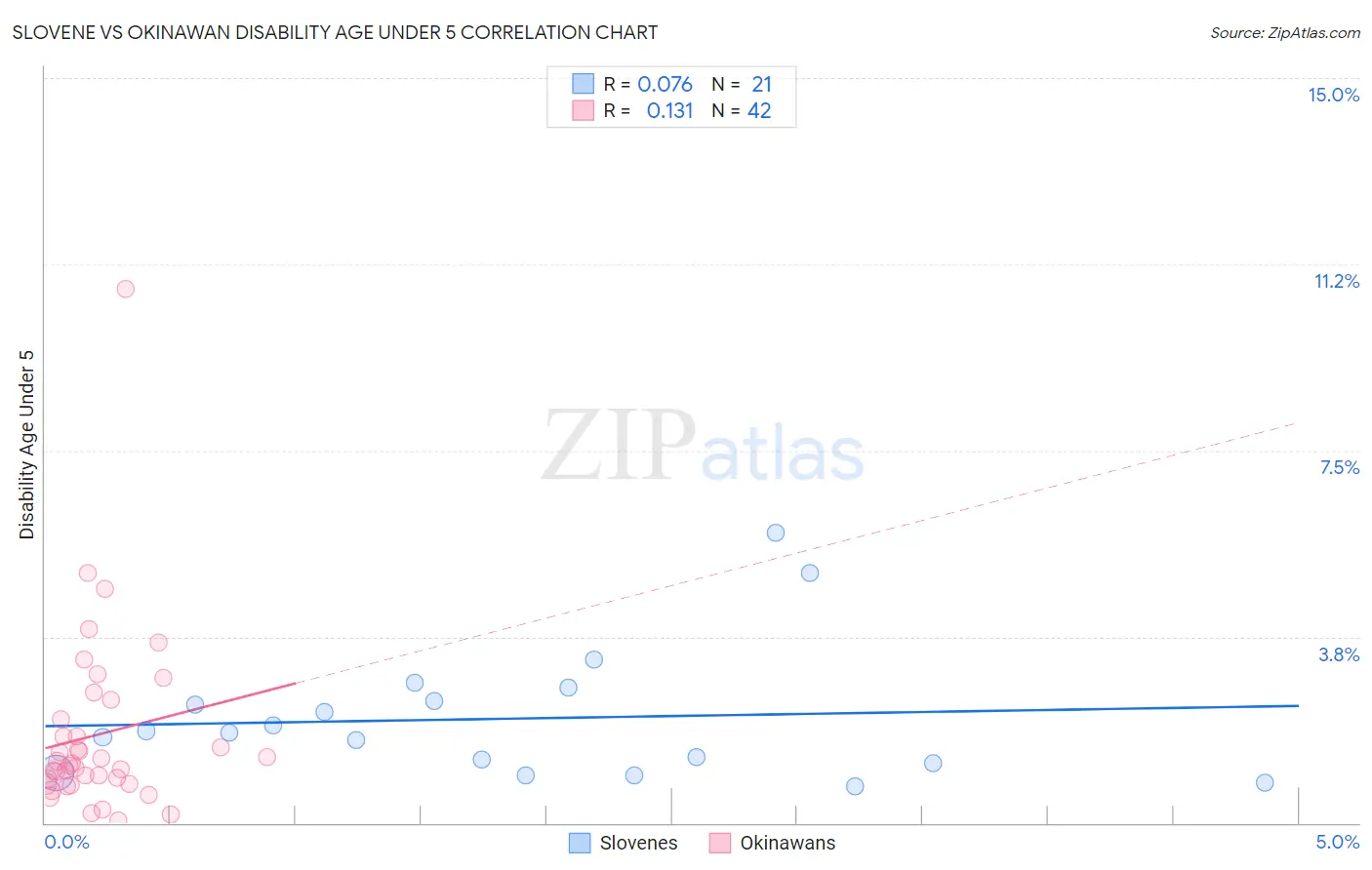 Slovene vs Okinawan Disability Age Under 5
