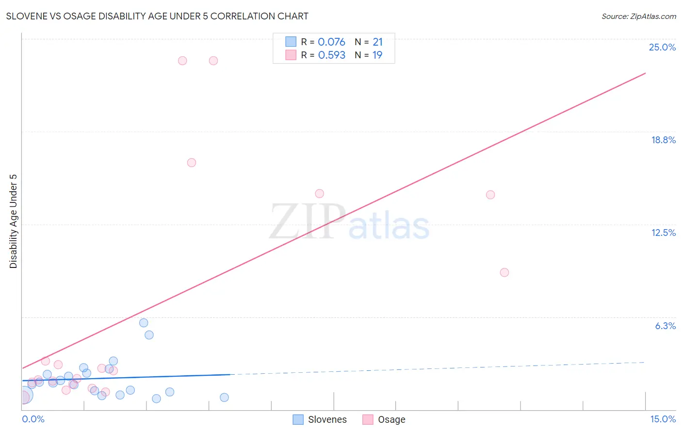 Slovene vs Osage Disability Age Under 5