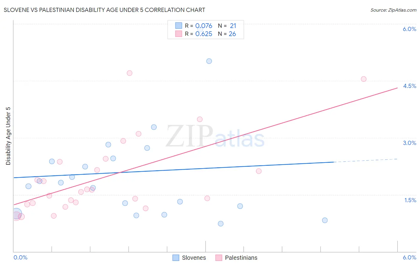 Slovene vs Palestinian Disability Age Under 5