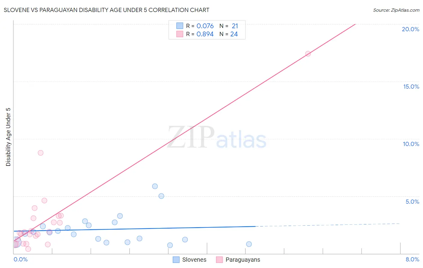 Slovene vs Paraguayan Disability Age Under 5