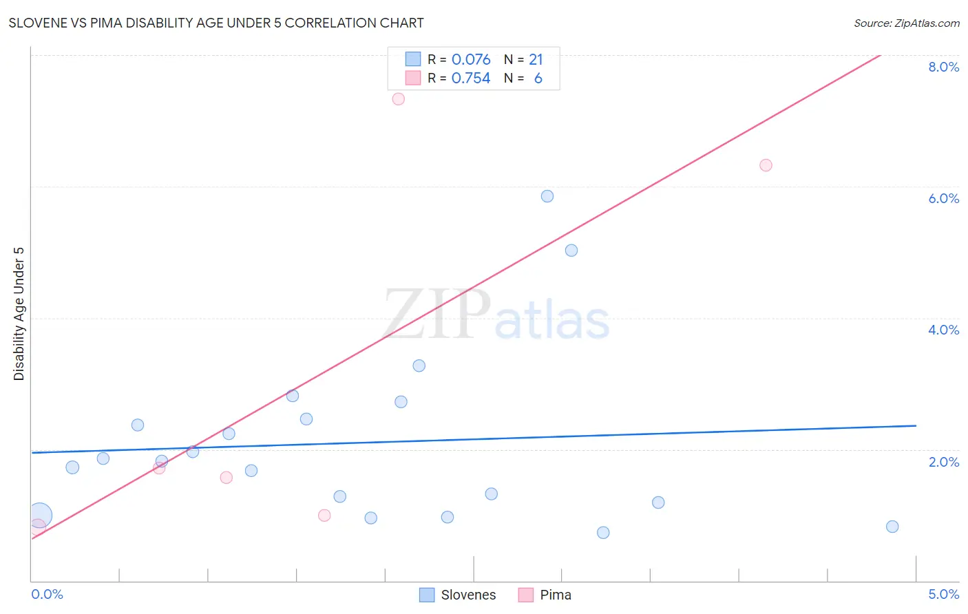 Slovene vs Pima Disability Age Under 5