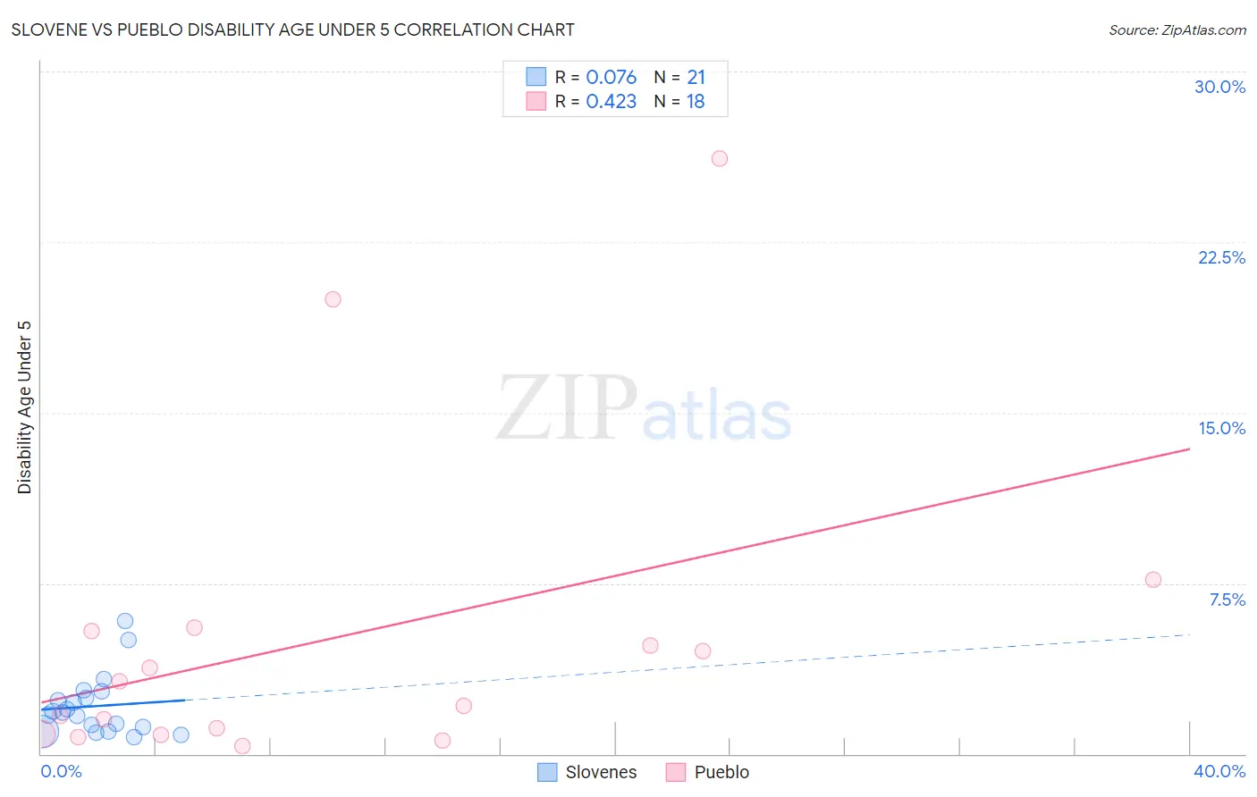 Slovene vs Pueblo Disability Age Under 5