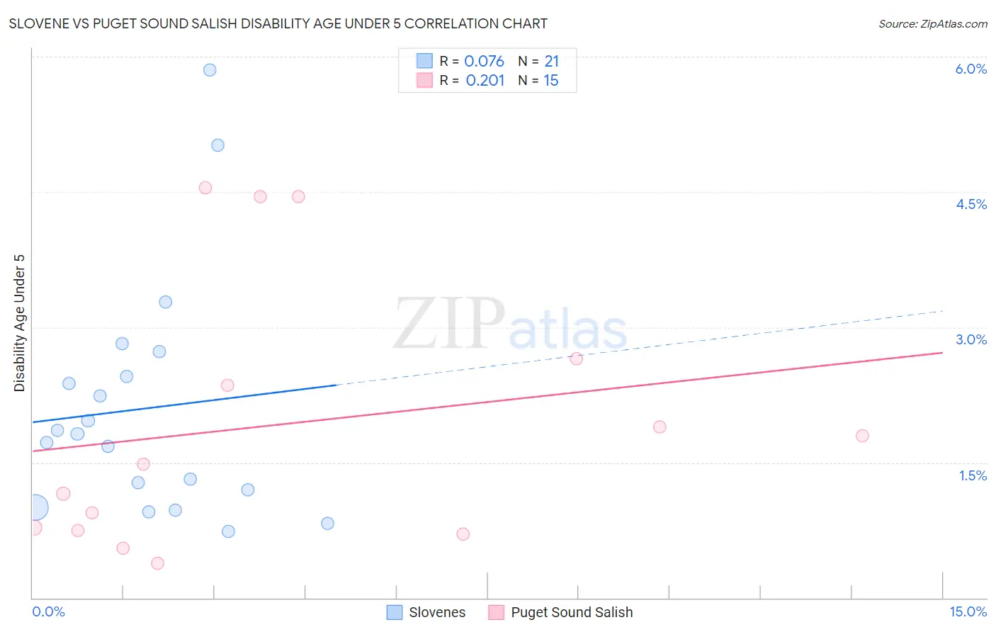 Slovene vs Puget Sound Salish Disability Age Under 5