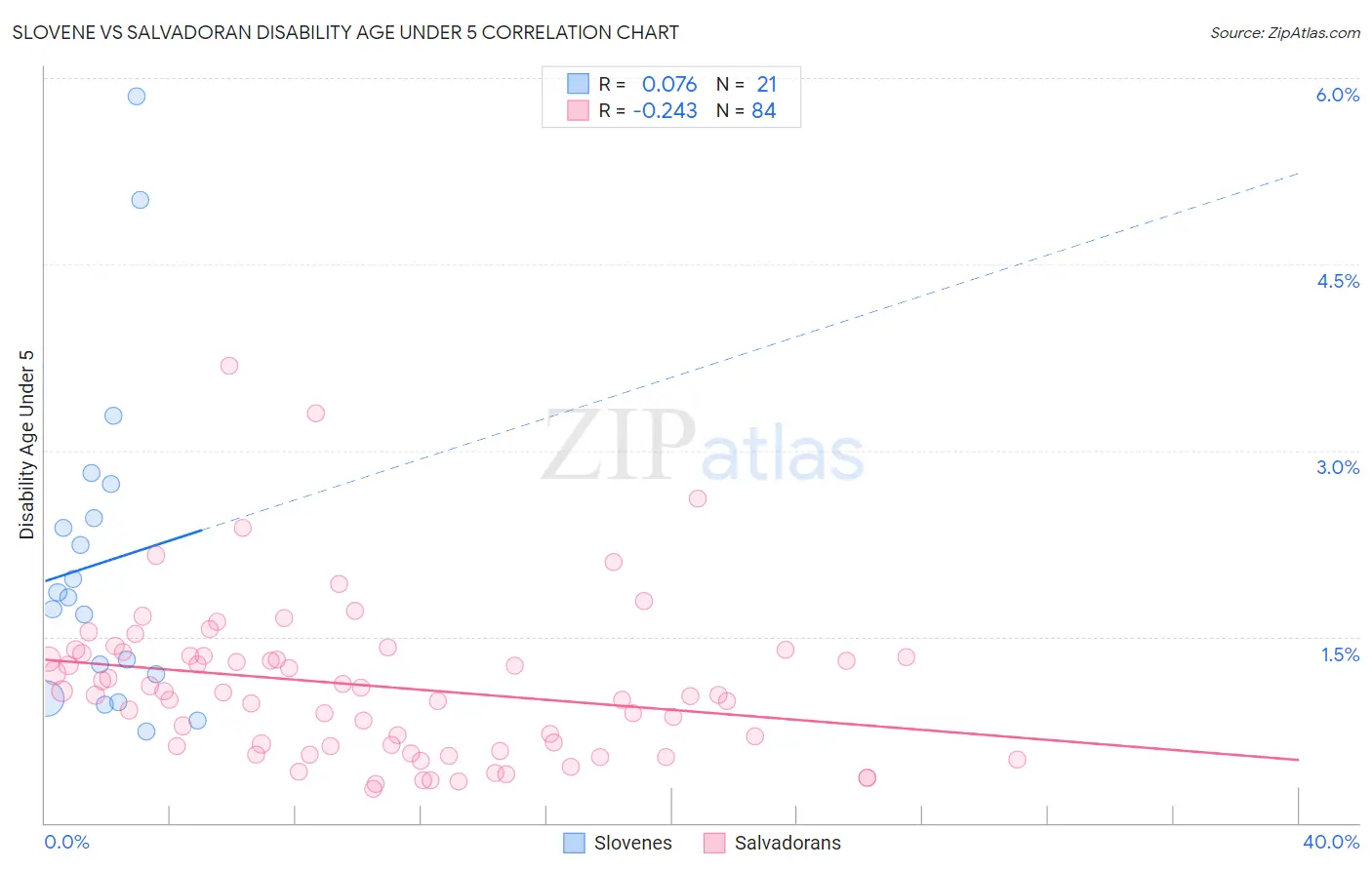 Slovene vs Salvadoran Disability Age Under 5