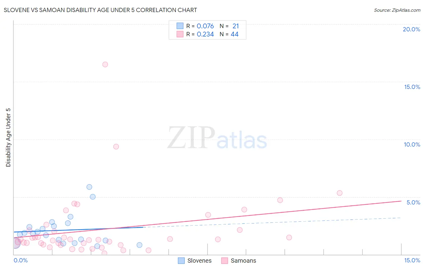 Slovene vs Samoan Disability Age Under 5