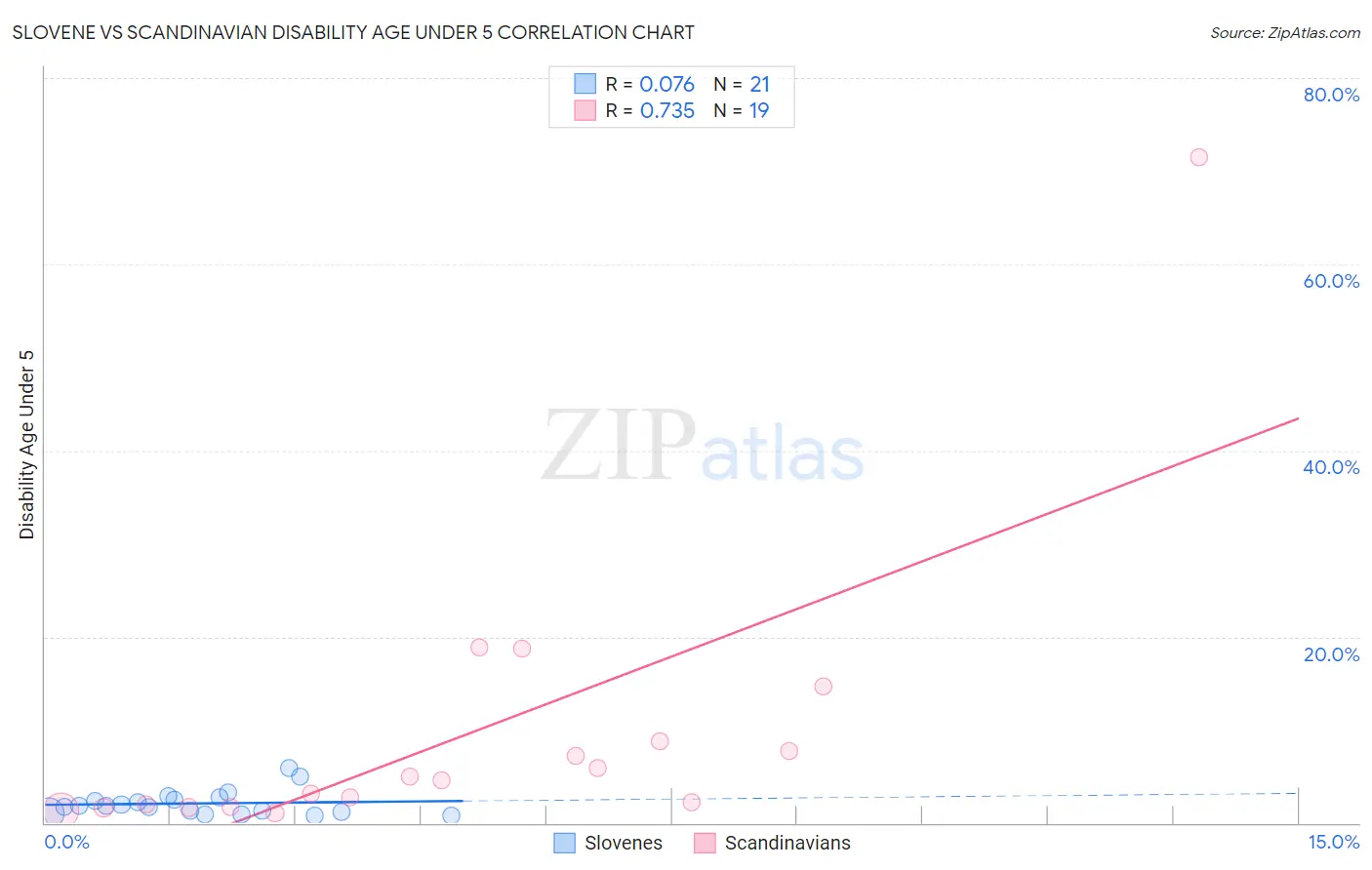 Slovene vs Scandinavian Disability Age Under 5