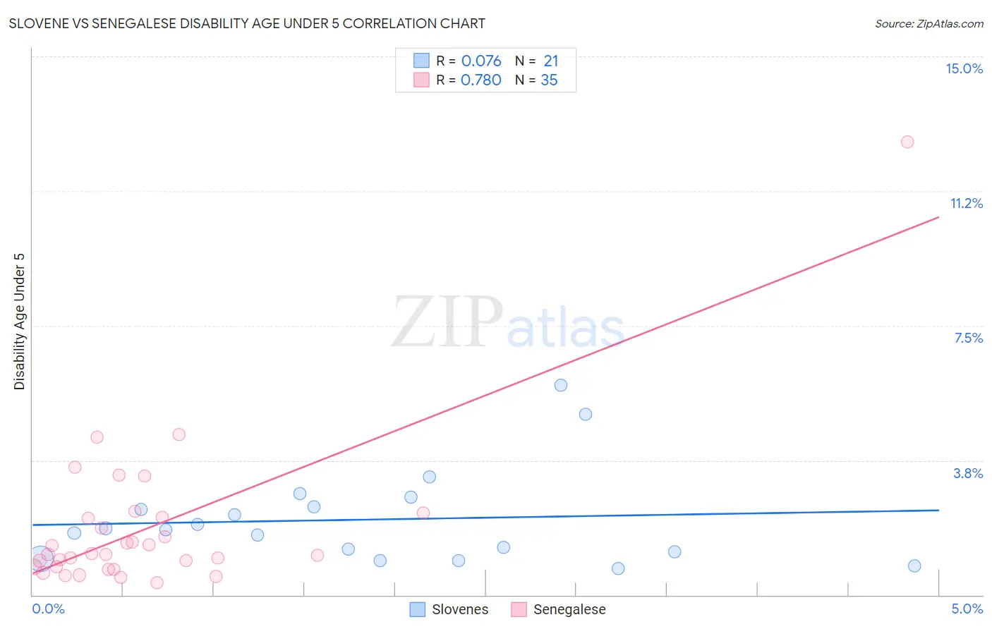 Slovene vs Senegalese Disability Age Under 5