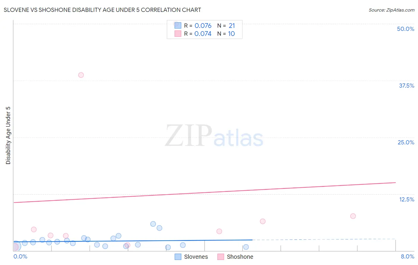 Slovene vs Shoshone Disability Age Under 5