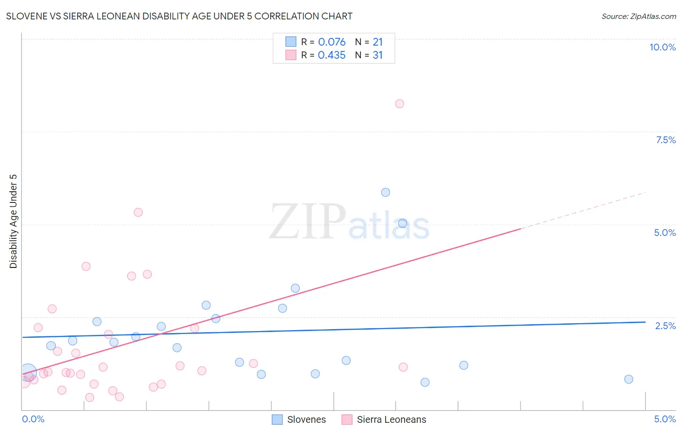 Slovene vs Sierra Leonean Disability Age Under 5