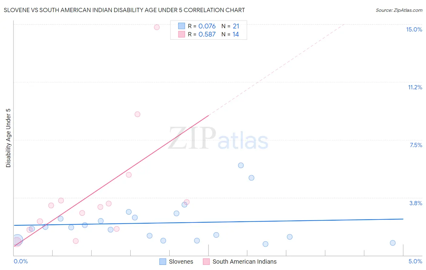 Slovene vs South American Indian Disability Age Under 5