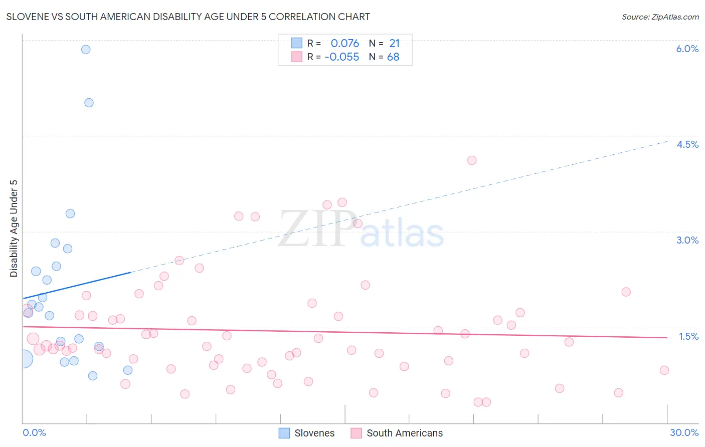 Slovene vs South American Disability Age Under 5