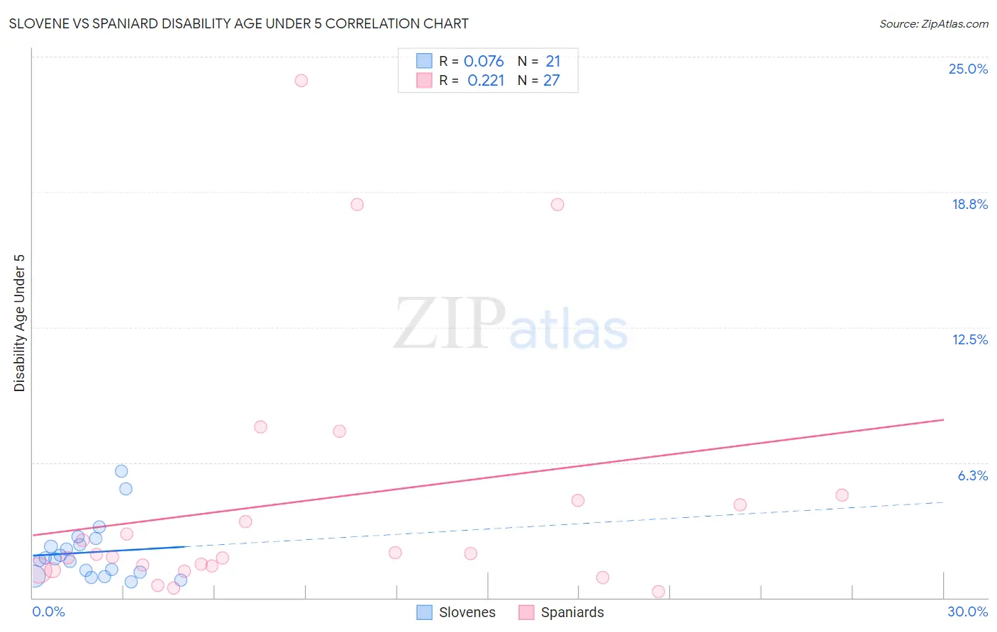 Slovene vs Spaniard Disability Age Under 5