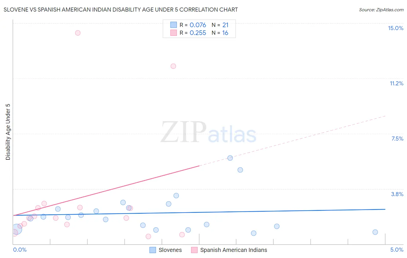 Slovene vs Spanish American Indian Disability Age Under 5