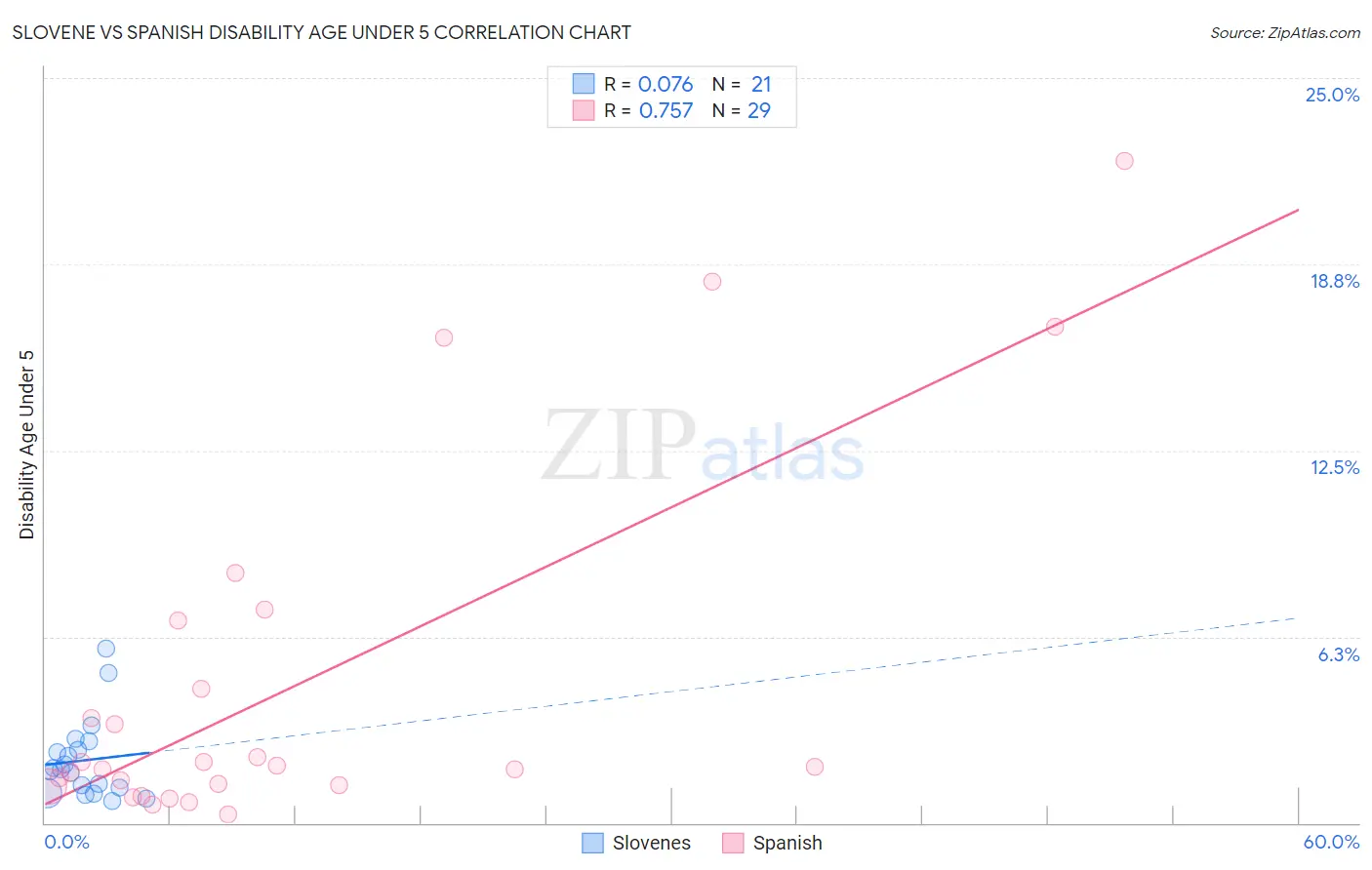 Slovene vs Spanish Disability Age Under 5