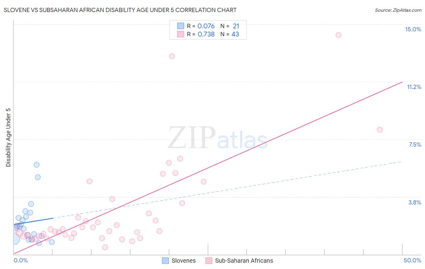 Slovene vs Subsaharan African Disability Age Under 5