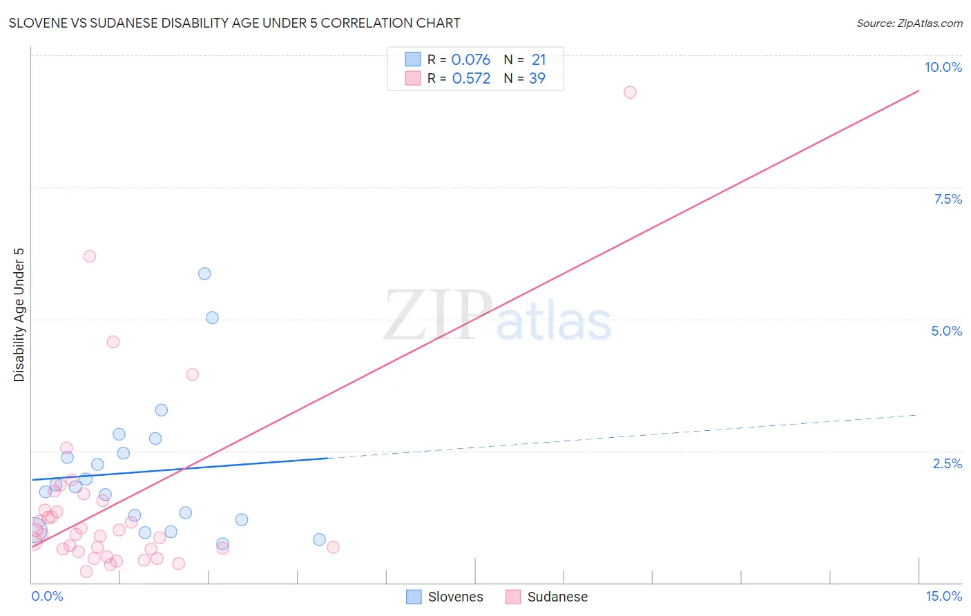 Slovene vs Sudanese Disability Age Under 5