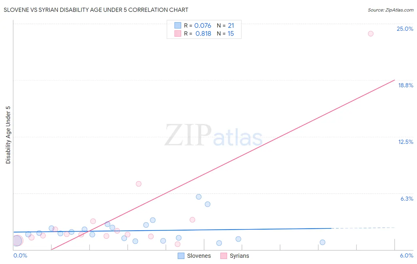 Slovene vs Syrian Disability Age Under 5