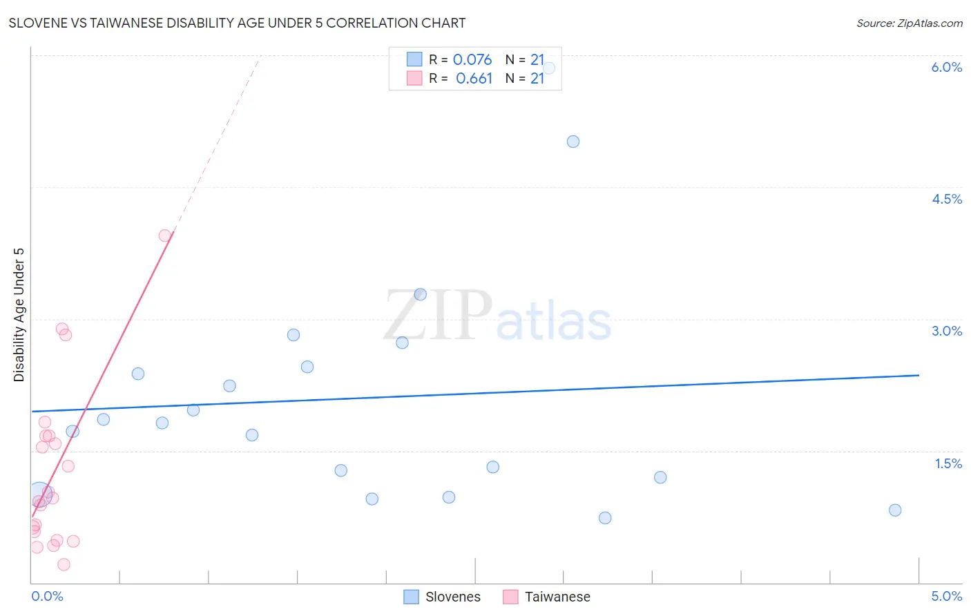 Slovene vs Taiwanese Disability Age Under 5