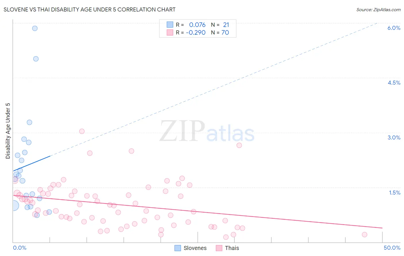 Slovene vs Thai Disability Age Under 5