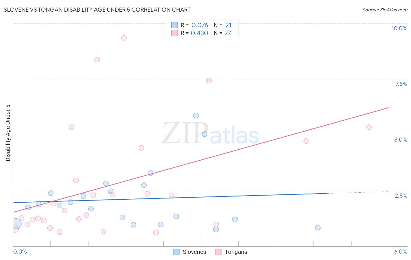 Slovene vs Tongan Disability Age Under 5