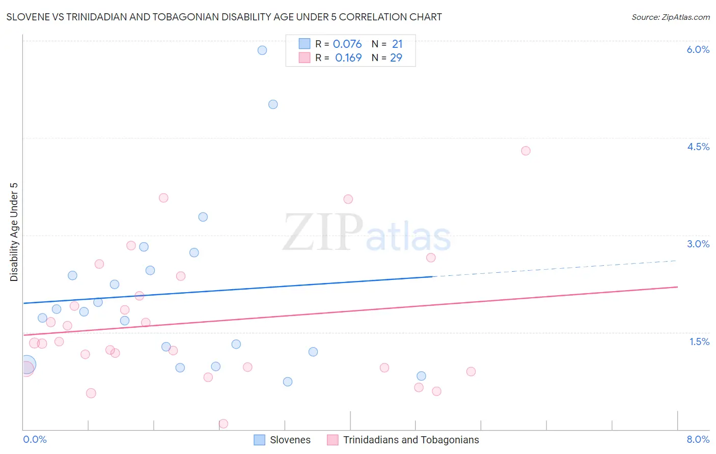 Slovene vs Trinidadian and Tobagonian Disability Age Under 5