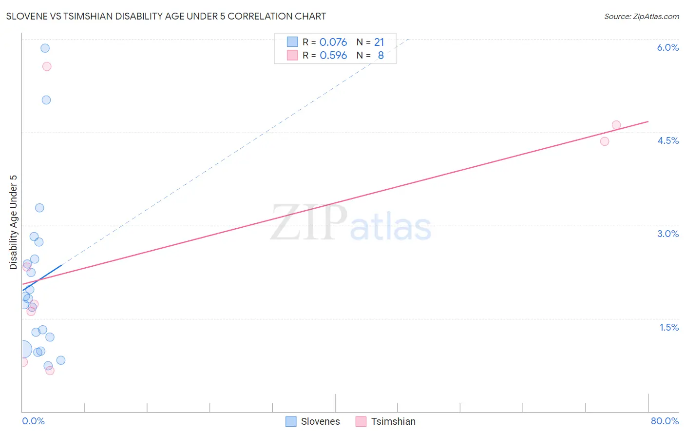 Slovene vs Tsimshian Disability Age Under 5