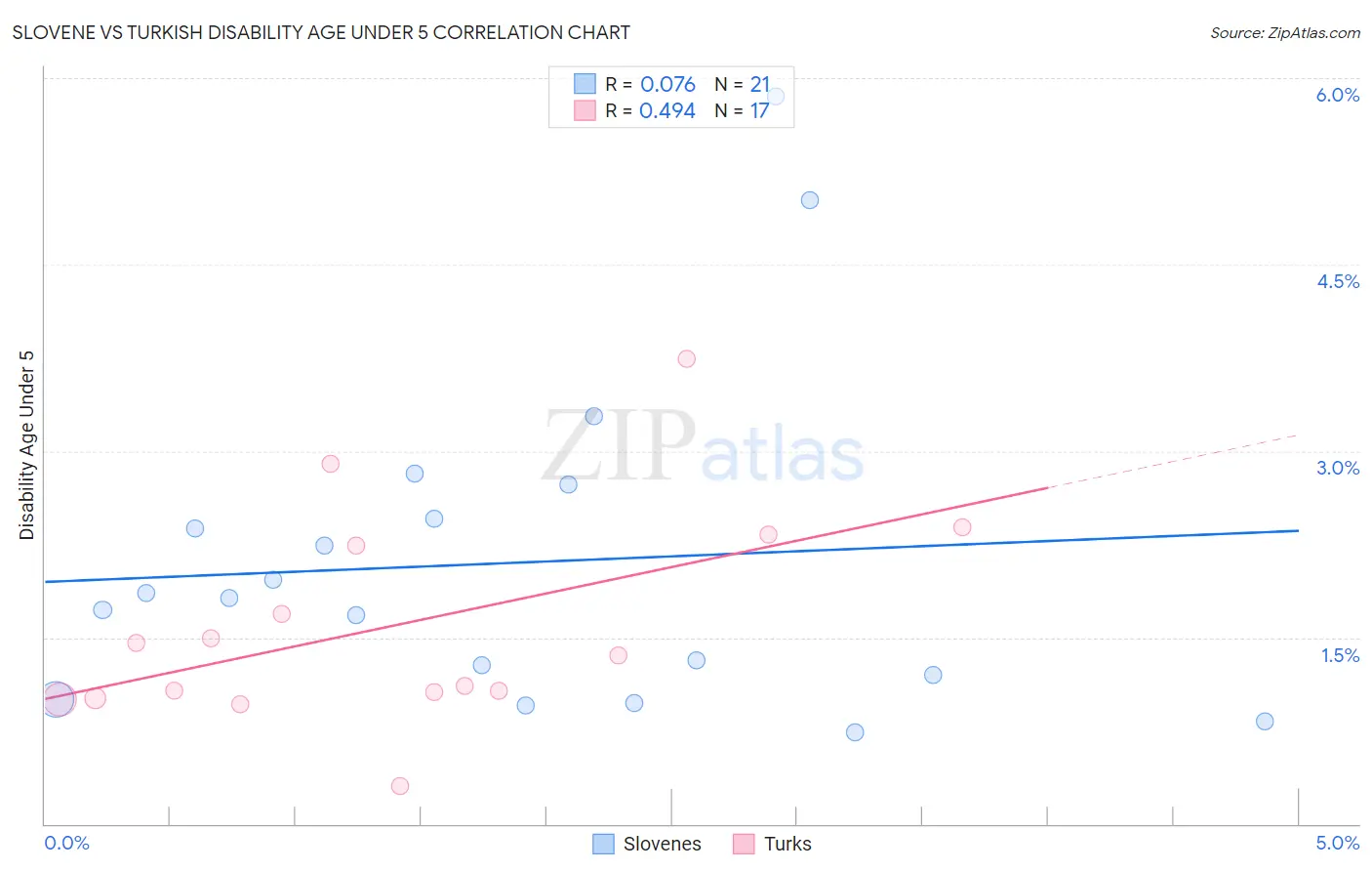 Slovene vs Turkish Disability Age Under 5