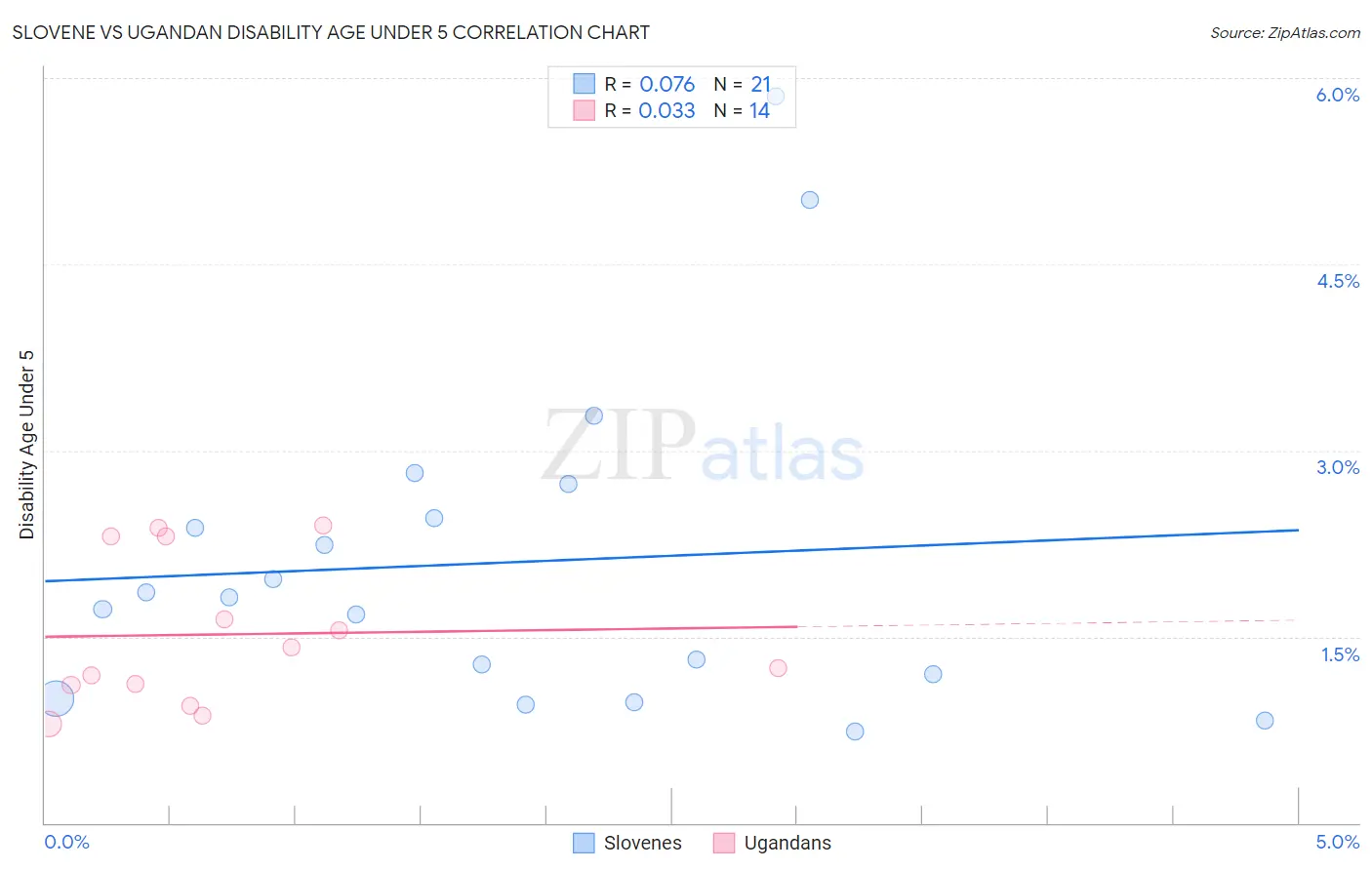 Slovene vs Ugandan Disability Age Under 5