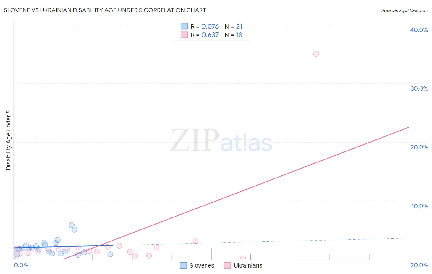 Slovene vs Ukrainian Disability Age Under 5