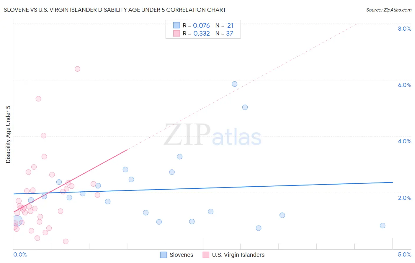 Slovene vs U.S. Virgin Islander Disability Age Under 5