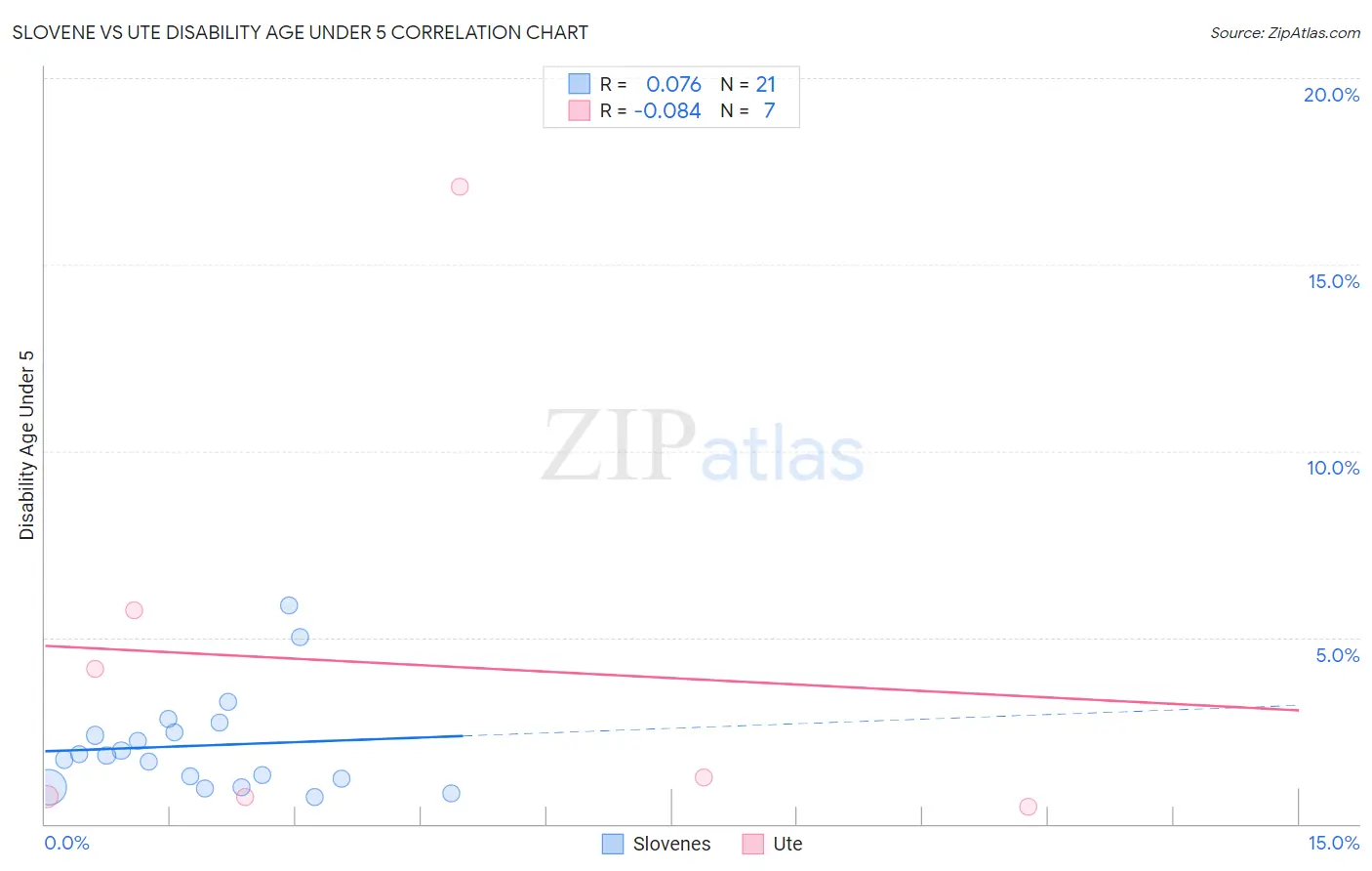 Slovene vs Ute Disability Age Under 5