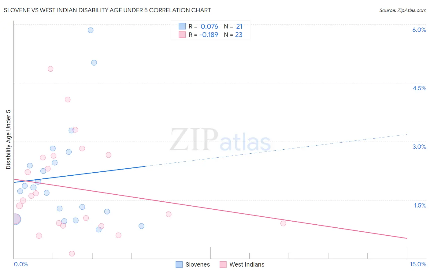 Slovene vs West Indian Disability Age Under 5