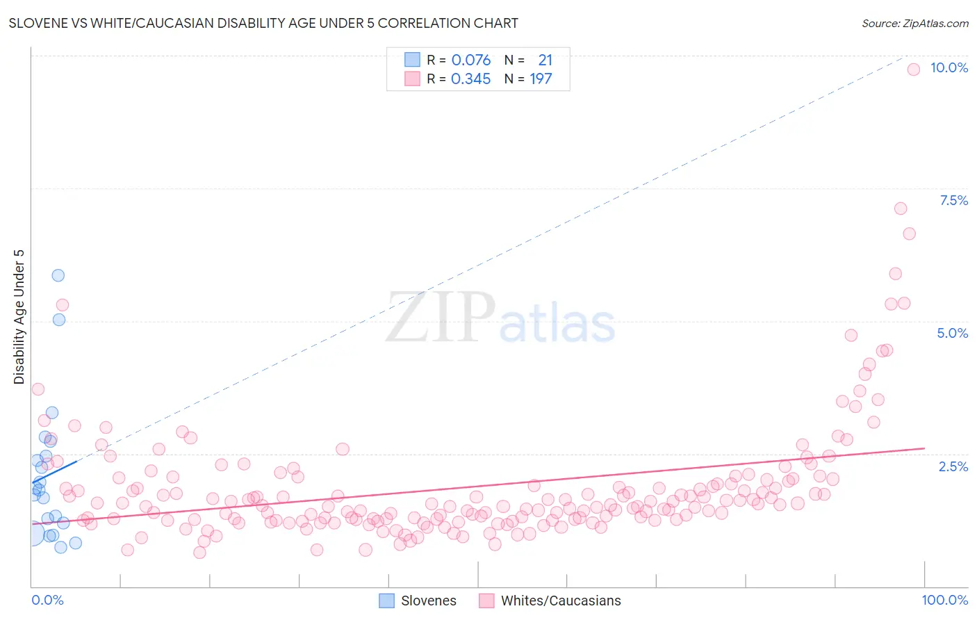 Slovene vs White/Caucasian Disability Age Under 5