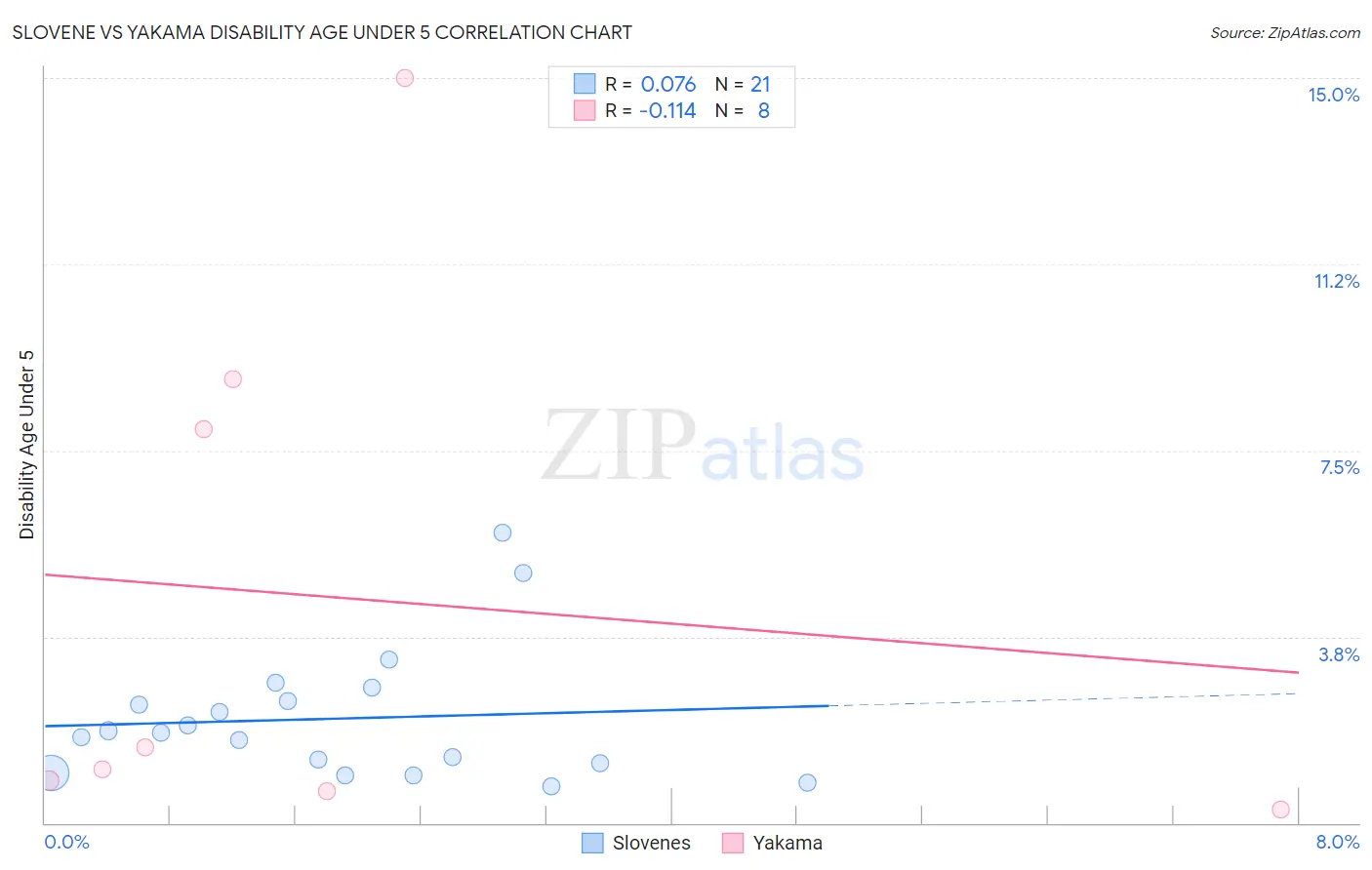 Slovene vs Yakama Disability Age Under 5