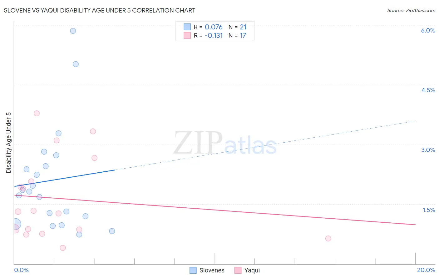 Slovene vs Yaqui Disability Age Under 5