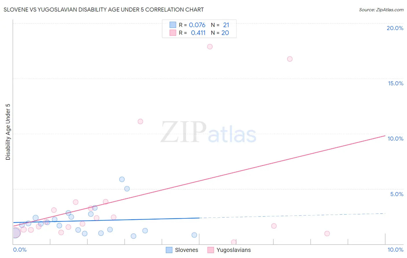 Slovene vs Yugoslavian Disability Age Under 5