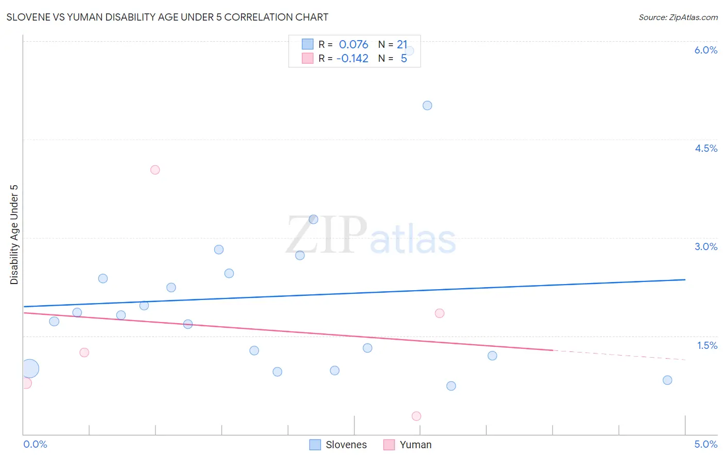 Slovene vs Yuman Disability Age Under 5