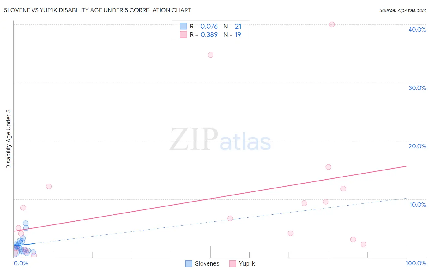 Slovene vs Yup'ik Disability Age Under 5