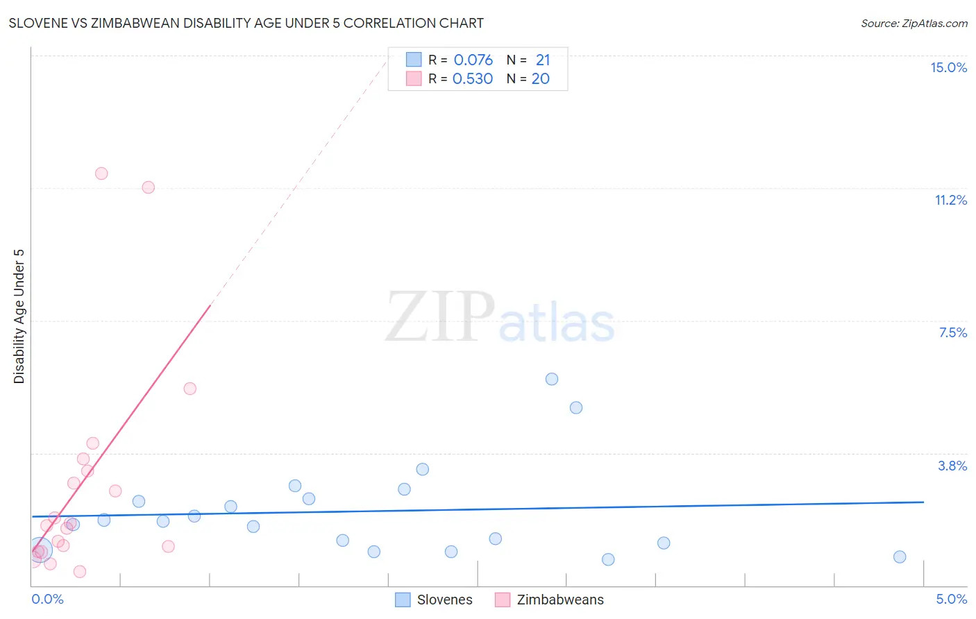 Slovene vs Zimbabwean Disability Age Under 5