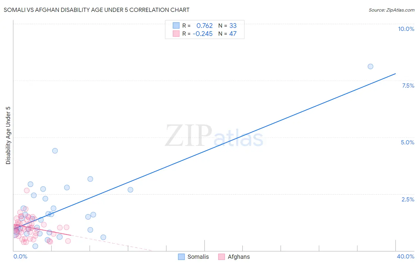 Somali vs Afghan Disability Age Under 5