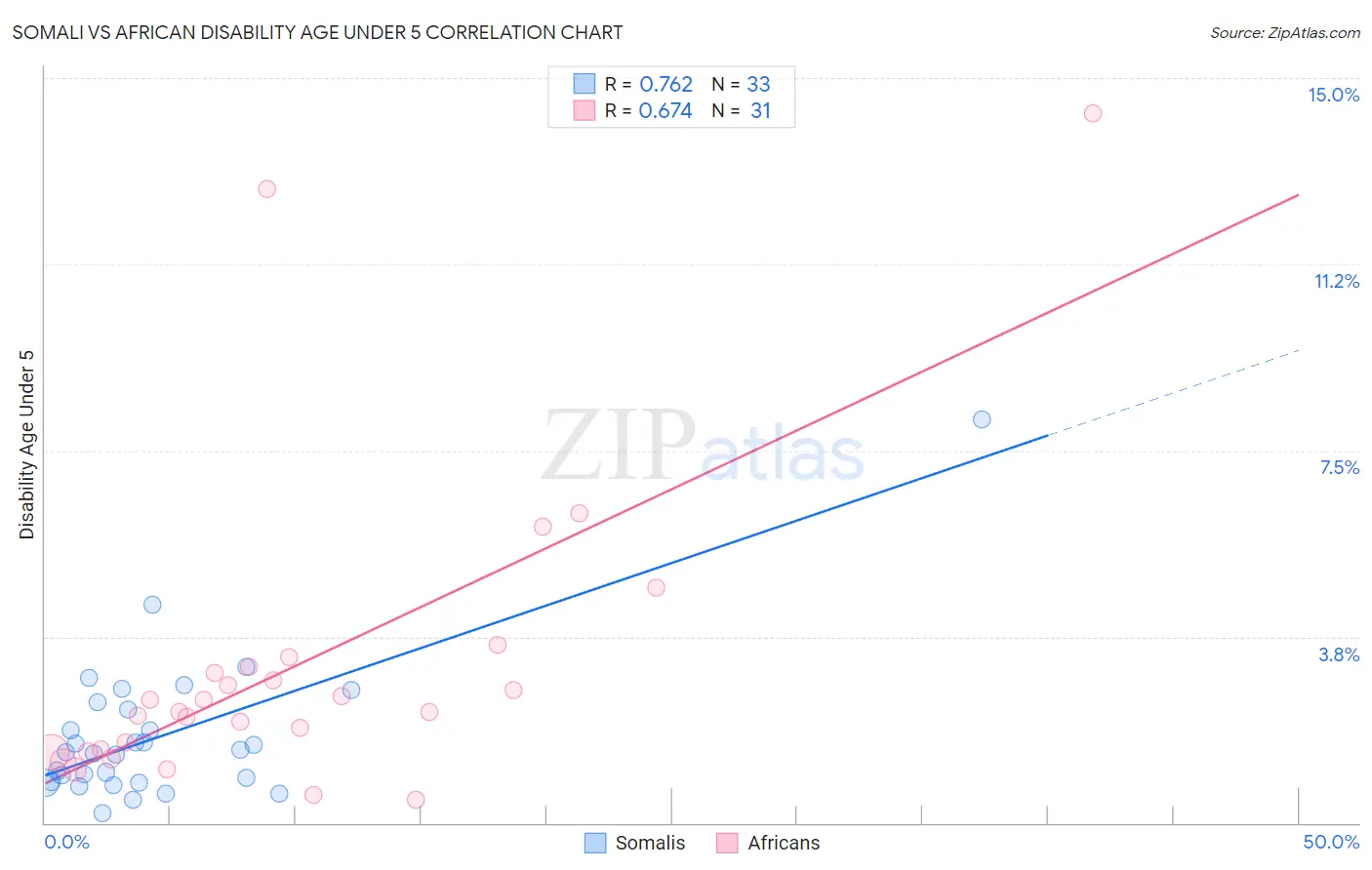 Somali vs African Disability Age Under 5